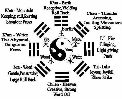 Thirteen Postures of Tai Chi